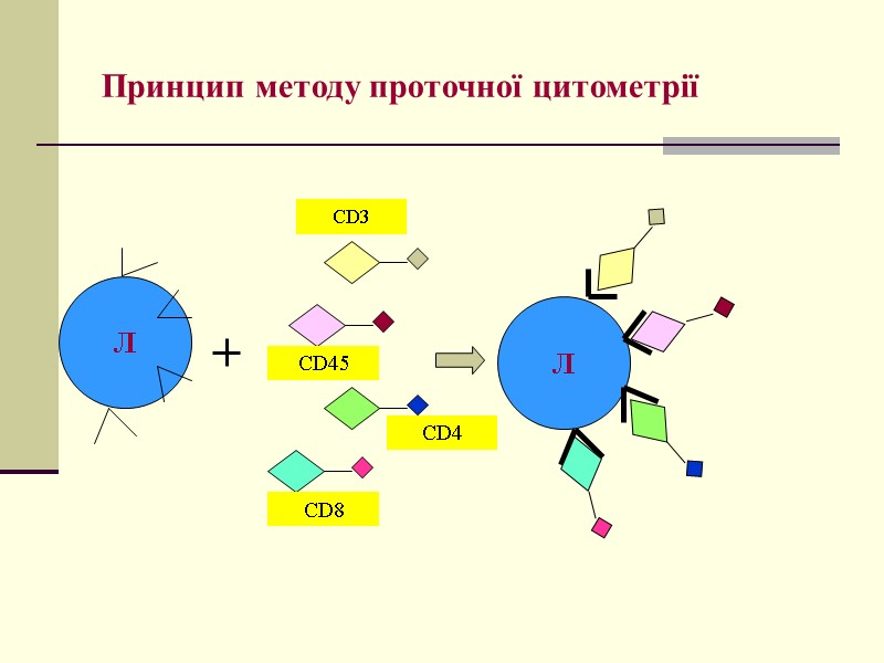 Л Л CD3 CD45 CD4 CD8 Принцип методу проточної цитометрії
